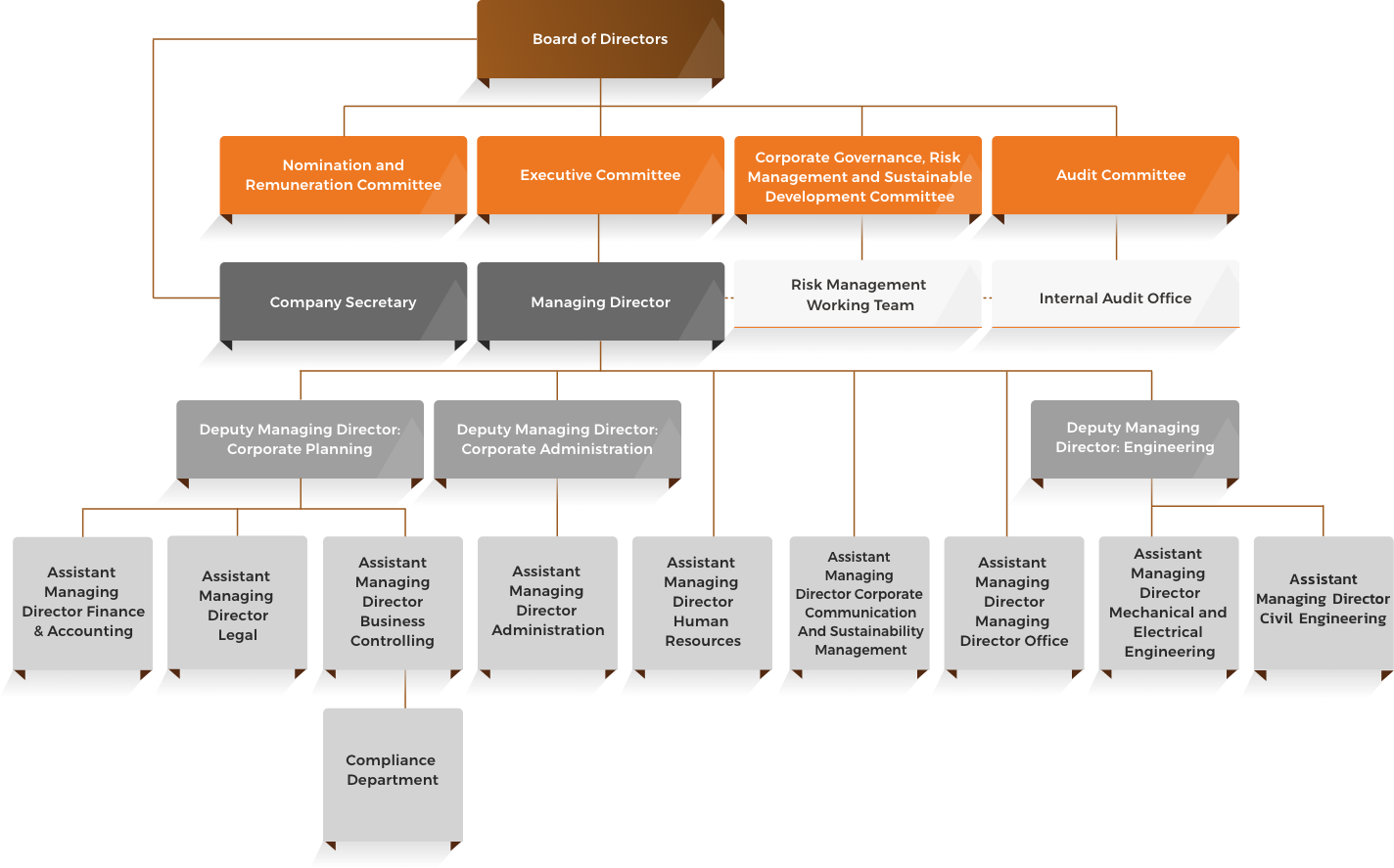Compliance Organization Chart , How to Build a Compliance Department ...